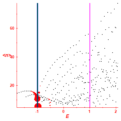 Peres lattice <N>
